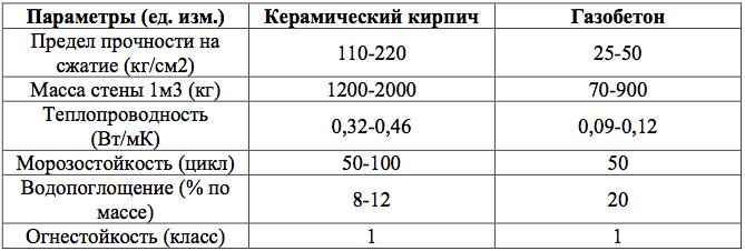 сравнить газобетон и кирпич