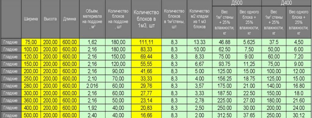 стандартные размеры газобетонных блоков