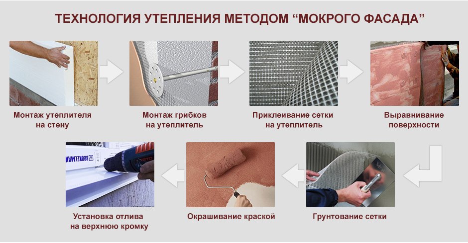 технология мокрый фасад