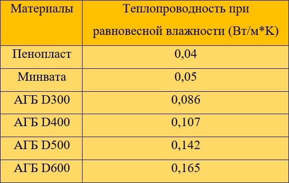 теплопроводность газобетона