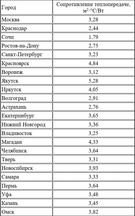теплозащита для разных регионов