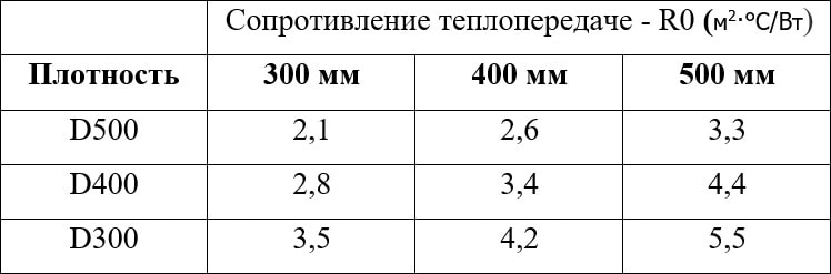 Сопротивление теплопередаче газобетона