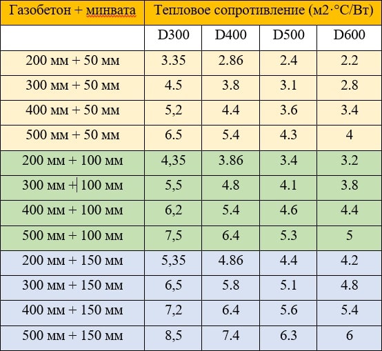 Таблица вариантов утепления газобетона