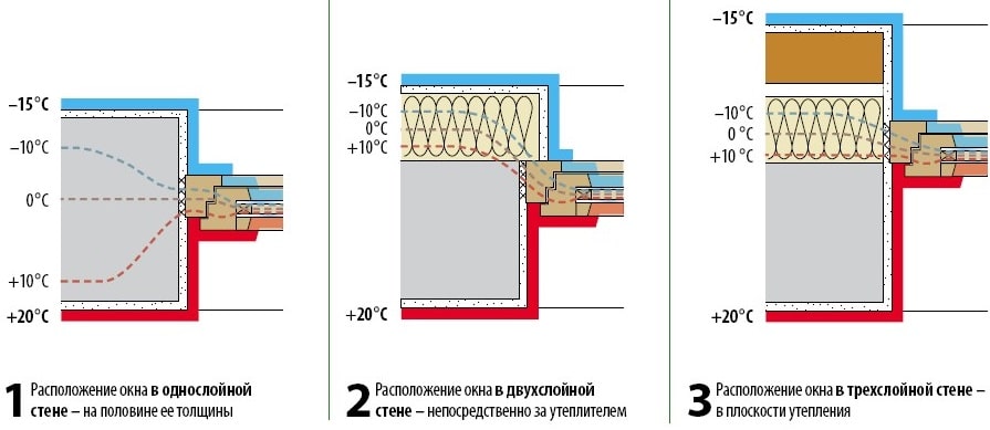 Глубина установки окна в газобетонном доме