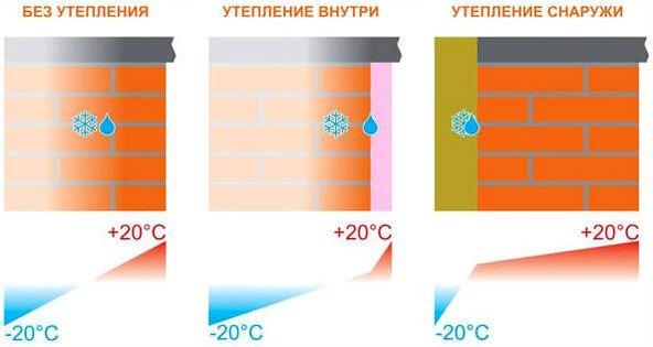 утепление газобетона точка росы