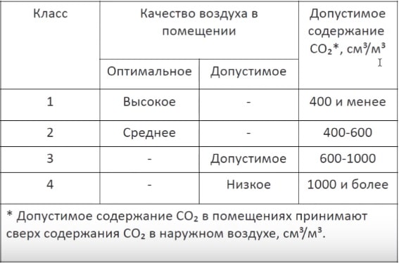 Качество воздуха в помещении