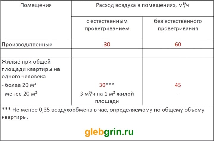 Расход воздуха на человека