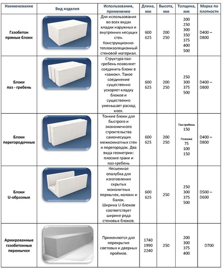 виды газобетонных блоков