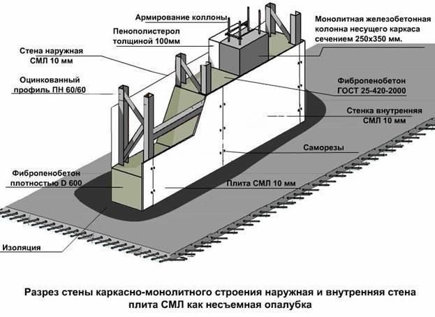 сборка несъемной опалубки