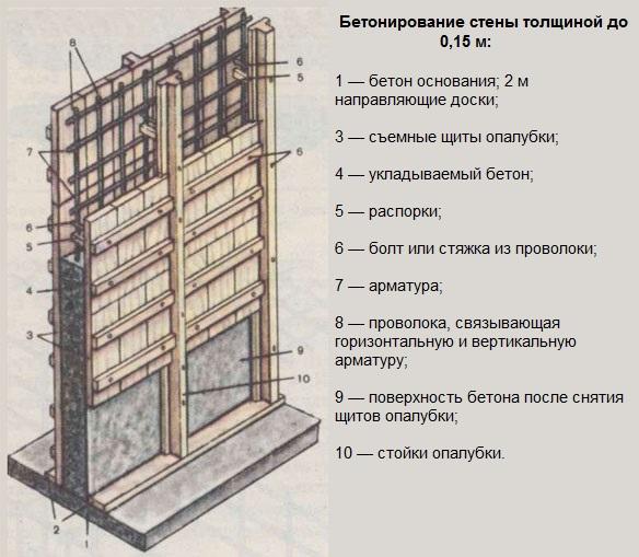 создание опалубки из дерева для бетонного дома