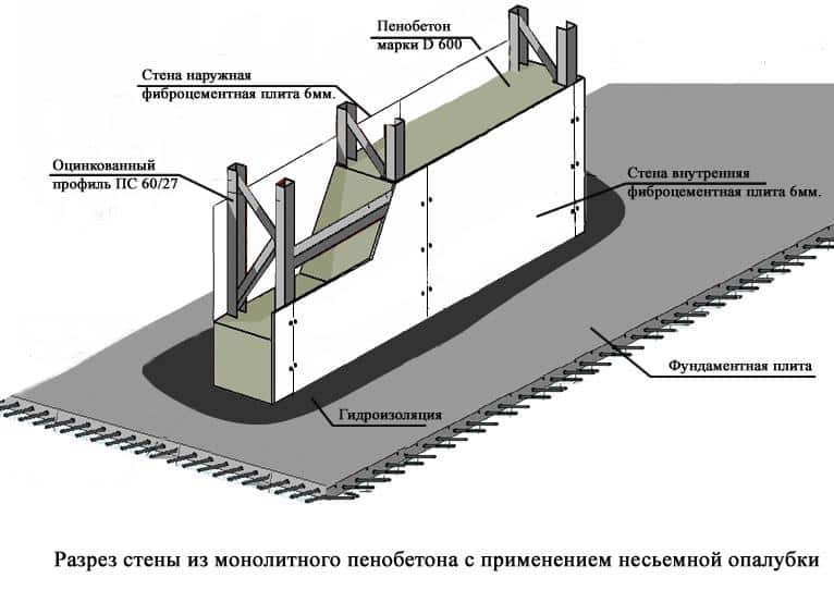стена монолитного пенобетона разрез